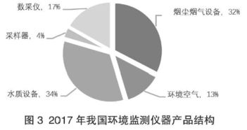 2017年我國環(huán)境監(jiān)測產(chǎn)品銷量突破5.6萬臺，同比增長39%