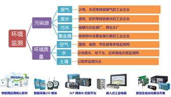 不忘初心深耕使命 研華科技精準(zhǔn)布局環(huán)保產(chǎn)業(yè)與環(huán)境保護監(jiān)測